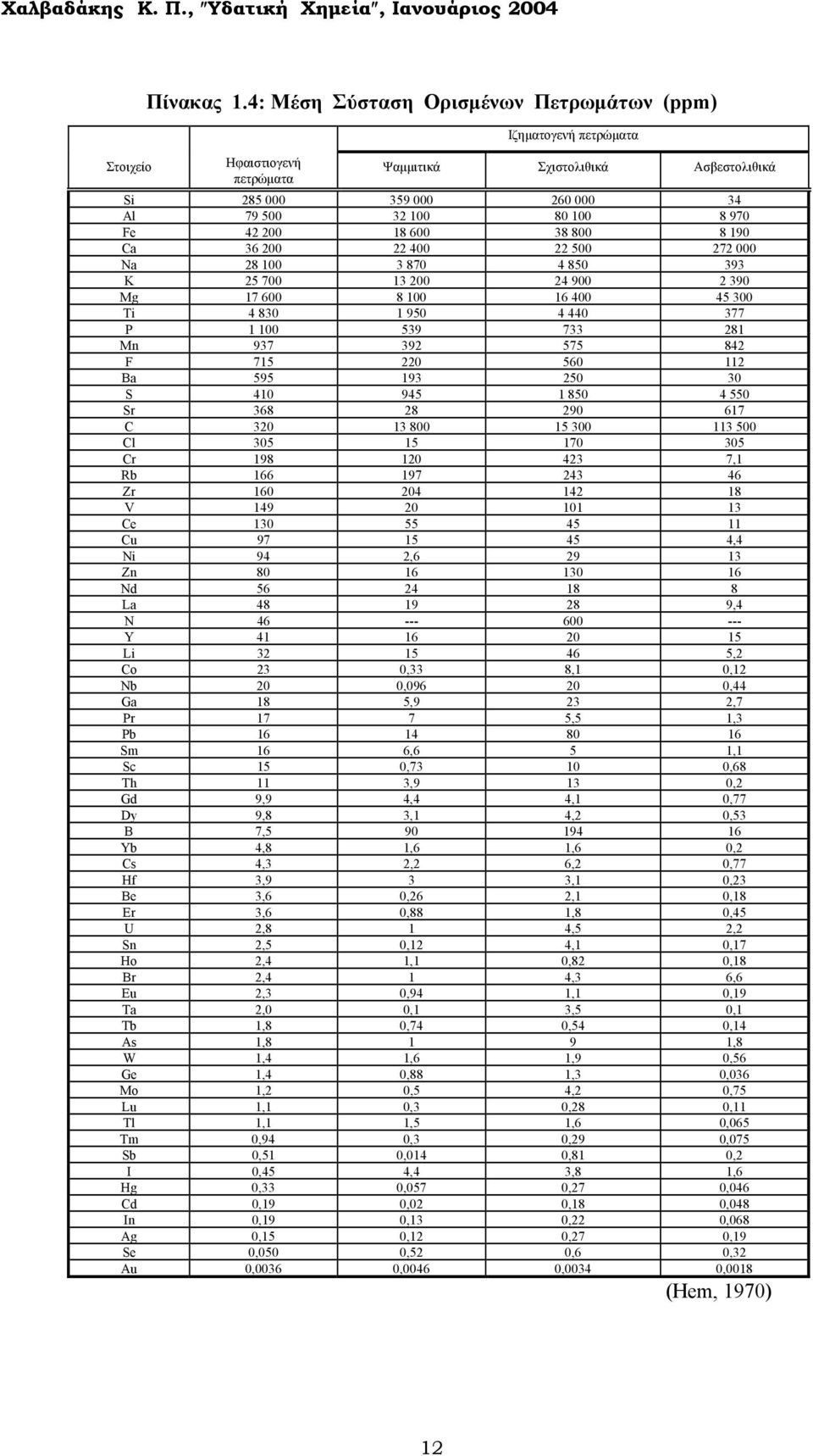 600 38 800 8 190 Ca 36 200 22 400 22 500 272 000 Na 28 100 3 870 4 850 393 K 25 700 13 200 24 900 2 390 Mg 17 600 8 100 16 400 45 300 Ti 4 830 1 950 4 440 377 P 1 100 539 733 281 Mn 937 392 575 842 F