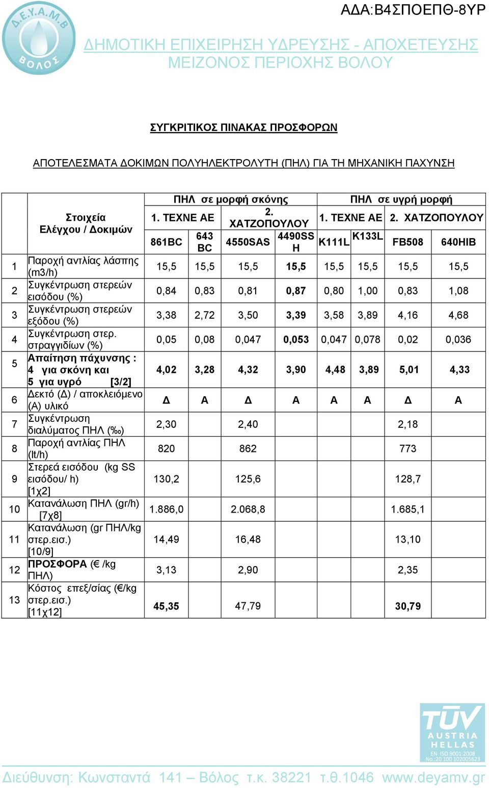 στραγγιδίων (%) Απαίτηση πάχυνσης : 4 για σκόνη και 5 για υγρό [3/2] Δεκτό (Δ) / αποκλειόμενο (Α) υλικό Συγκέντρωση διαλύματος ΠΗΛ ( ) Παροχή αντλίας ΠΗΛ (lt/h) Στερεά εισόδου (kg SS εισόδου/ h)