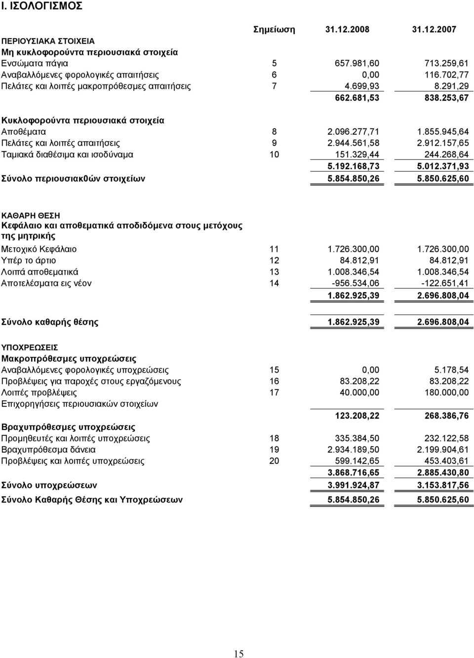 945,64 Πελάτες και λοιπές απαιτήσεις 9 2.944.561,58 2.912.157,65 Ταµιακά διαθέσιµα και ισοδύναµα 10 151.329,44 244.268,64 5.192.168,73 5.012.371,93 Σύνολο περιουσιακ0ών στοιχείων 5.854.850,