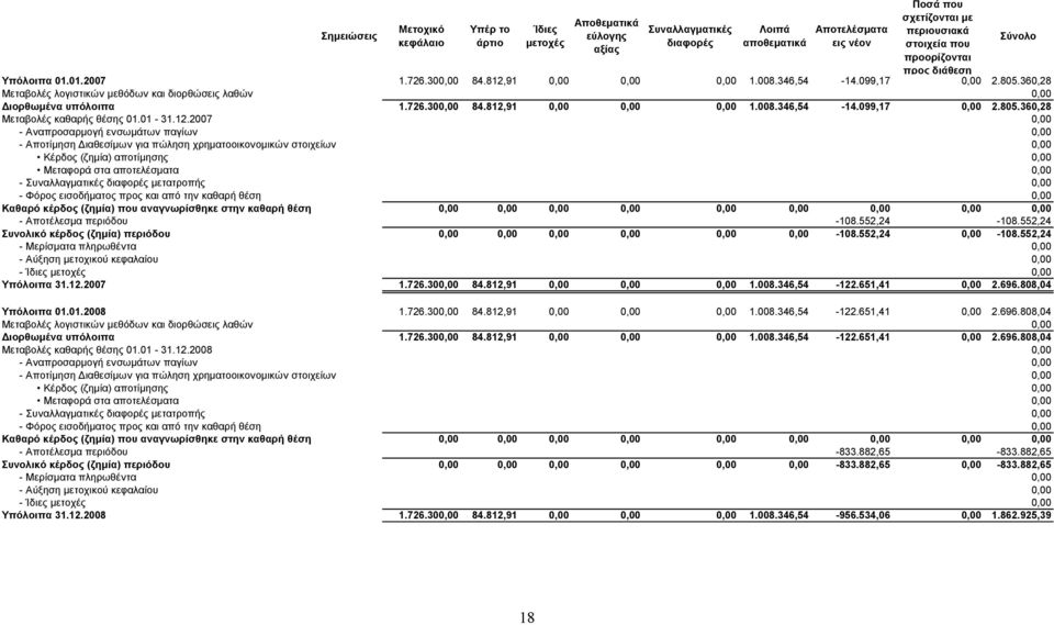 360,28 Μεταβολές λογιστικών µεθόδων και διορθώσεις λαθών 0,00 ιορθωµένα υπόλοιπα 1.726.300,00 84.812,