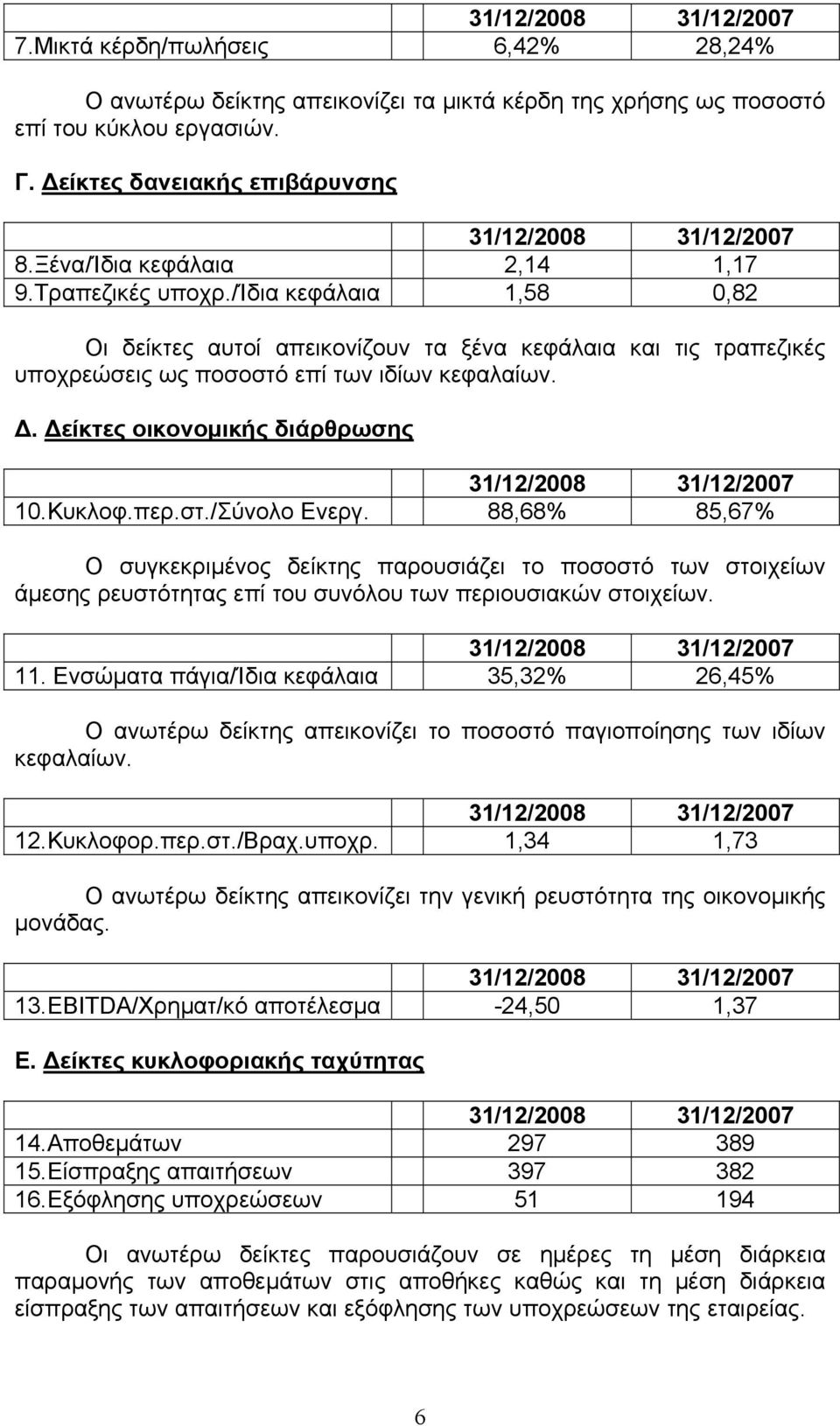 περ.στ./Σύνολο Ενεργ. 88,68% 85,67% Ο συγκεκριµένος δείκτης παρουσιάζει το ποσοστό των στοιχείων άµεσης ρευστότητας επί του συνόλου των περιουσιακών στοιχείων. 11.