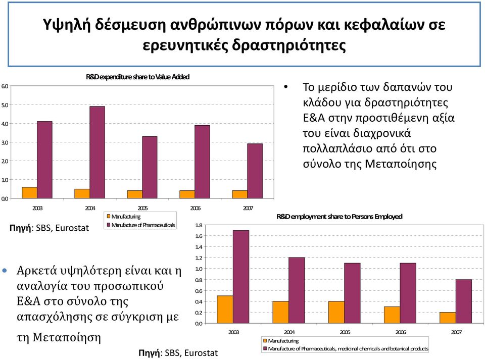 Μεταποίησης 0.0 2003 2004 2005 2006 2007 Manufacturing Manufacture of Pharmaceuticals 1.