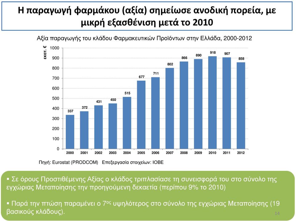 2011 2012 Πηγή: Eurostat (PRODCOM) Επεξεργασία στοιχείων: ΙΟΒΕ Σε όρους Προστιθέµενης Αξίας ο κλάδος τριπλασίασε τη συνεισφορά του στο σύνολο της εγχώριας