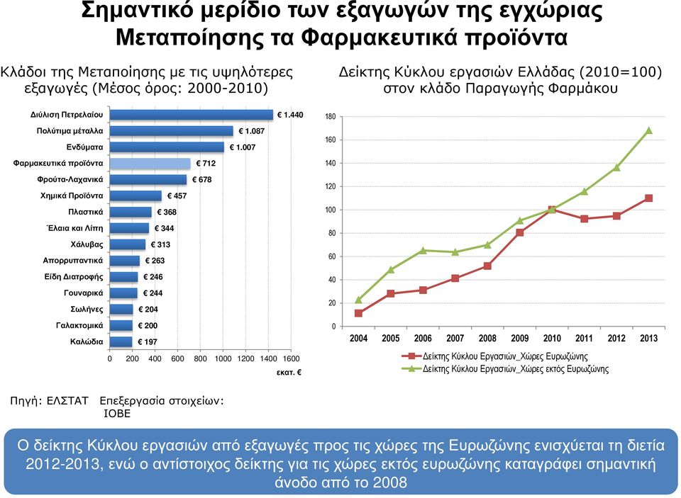 007 160 Φαρµακευτικά προϊόντα 712 140 Φρούτα-Λαχανικά Χηµικά Προϊόντα 457 678 120 Πλαστικά 368 100 Έλαια και Λίπη Χάλυβας Απορρυπαντικά 344 313 263 80 60 Είδη ιατροφής 246 40 Γουναρικά Σωλήνες 244