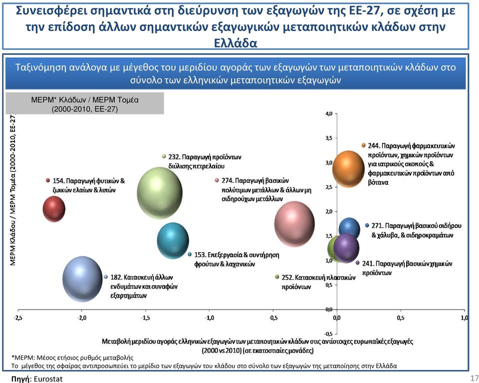ελληνικών μεταποιητικών εξαγωγών ΜΕΡΜ* Κλάδων / ΜΕΡΜ Τοµέα (2000-2010, ΕΕ-27) *ΜΕΡΜ: Μέσος ετήσιος ρυθμός μεταβολής Το μέγεθος