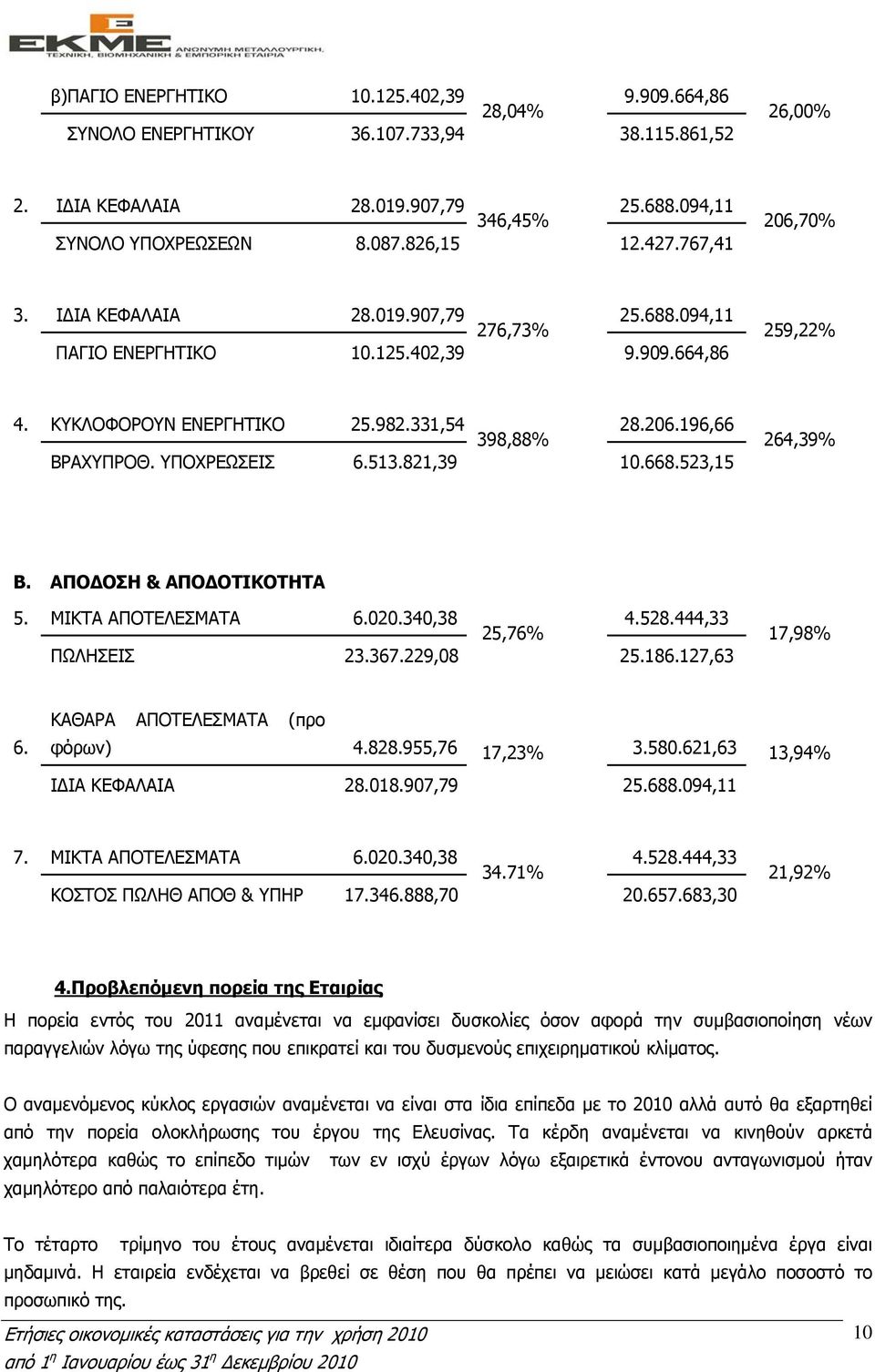 ΥΠΟΧΡΕΩΣΕΙΣ 6.513.821,39 10.668.523,15 264,39% Β. ΑΠΟ ΟΣΗ & ΑΠΟ ΟΤΙΚΟΤΗΤΑ 5. ΜΙΚΤΑ ΑΠΟΤΕΛΕΣΜΑΤΑ 6.020.340,38 4.528.444,33 25,76% ΠΩΛΗΣΕΙΣ 23.367.229,08 25.186.127,63 17,98% 6.