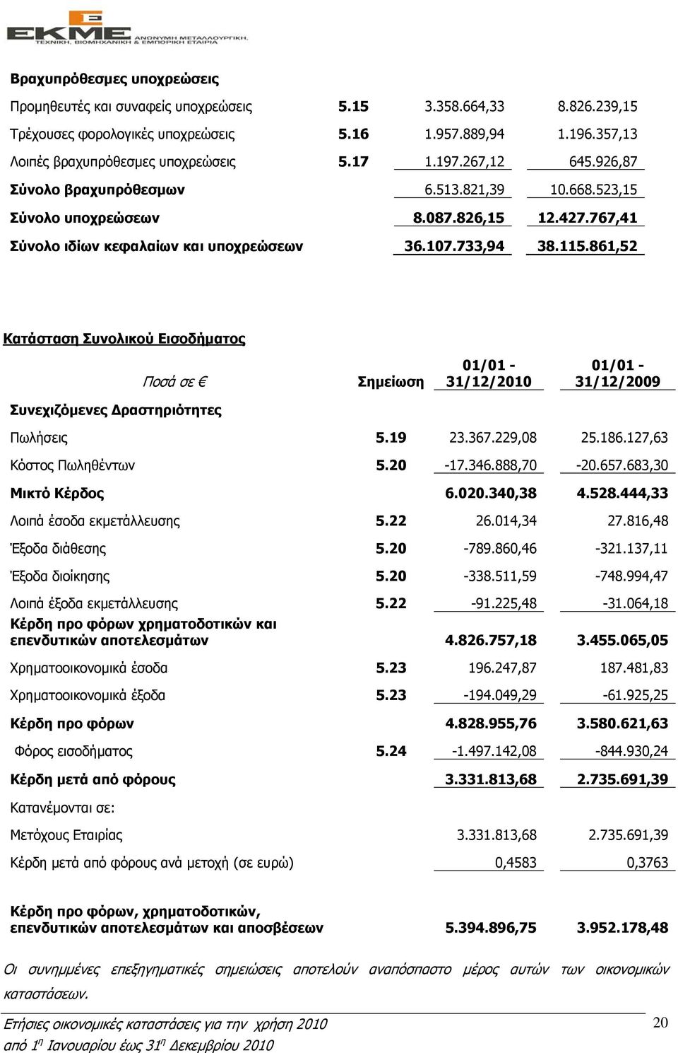 861,52 Κατάσταση Συνολικού Εισοδήµατος Ποσά σε Σηµείωση 01/01-31/12/2010 01/01-31/12/2009 Συνεχιζόµενες ραστηριότητες Πωλήσεις 5.19 23.367.229,08 25.186.127,63 Κόστος Πωληθέντων 5.20-17.346.888,70-20.