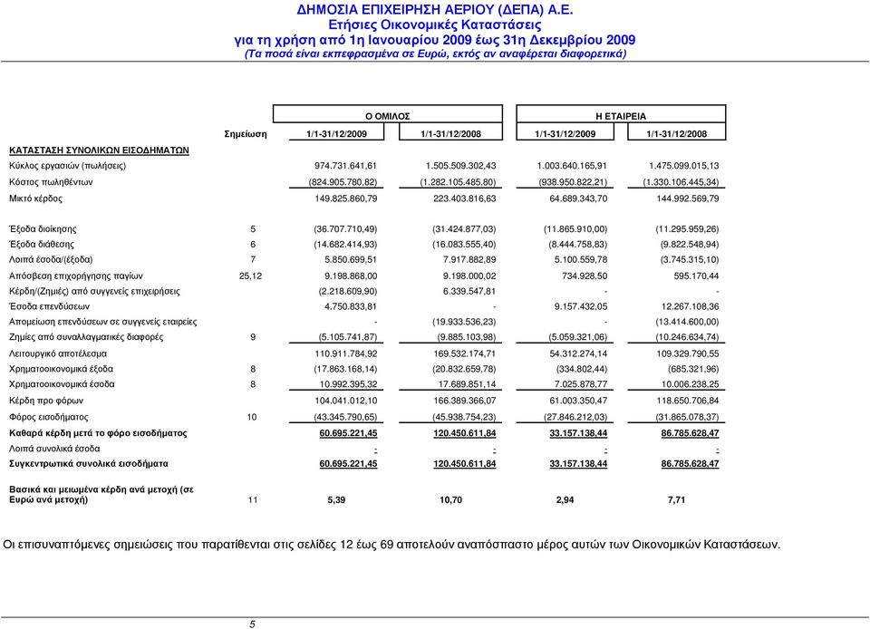 959,26) Έξοδα διάθεσης 6 (14.682.414,93) (16.083.555,40) (8.444.758,83) (9.822.548,94) Λοιπά έσοδα/(έξοδα) 7 5.850.699,51 7.917.882,89 5.100.559,78 (3.745.315,10) Απόσβεση επιχορήγησης παγίων 25,12 9.