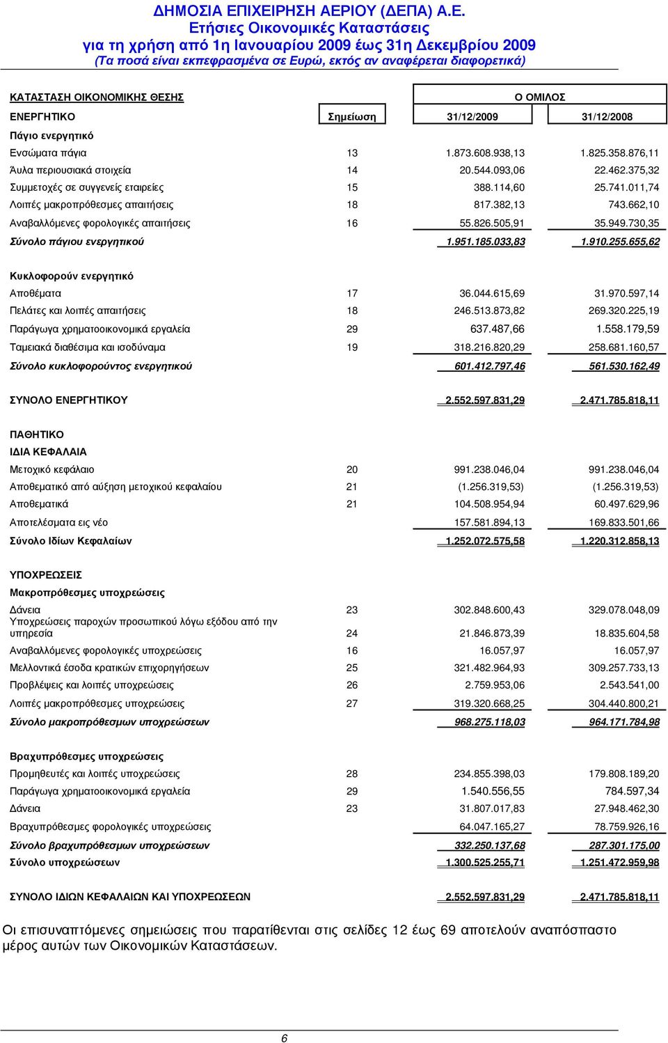 730,35 Σύνολο πάγιου ενεργητικού 1.951.185.033,83 1.910.255.655,62 Κυκλοφορούν ενεργητικό Αποθέµατα 17 36.044.615,69 31.970.597,14 Πελάτες και λοιπές απαιτήσεις 18 246.513.873,82 269.320.