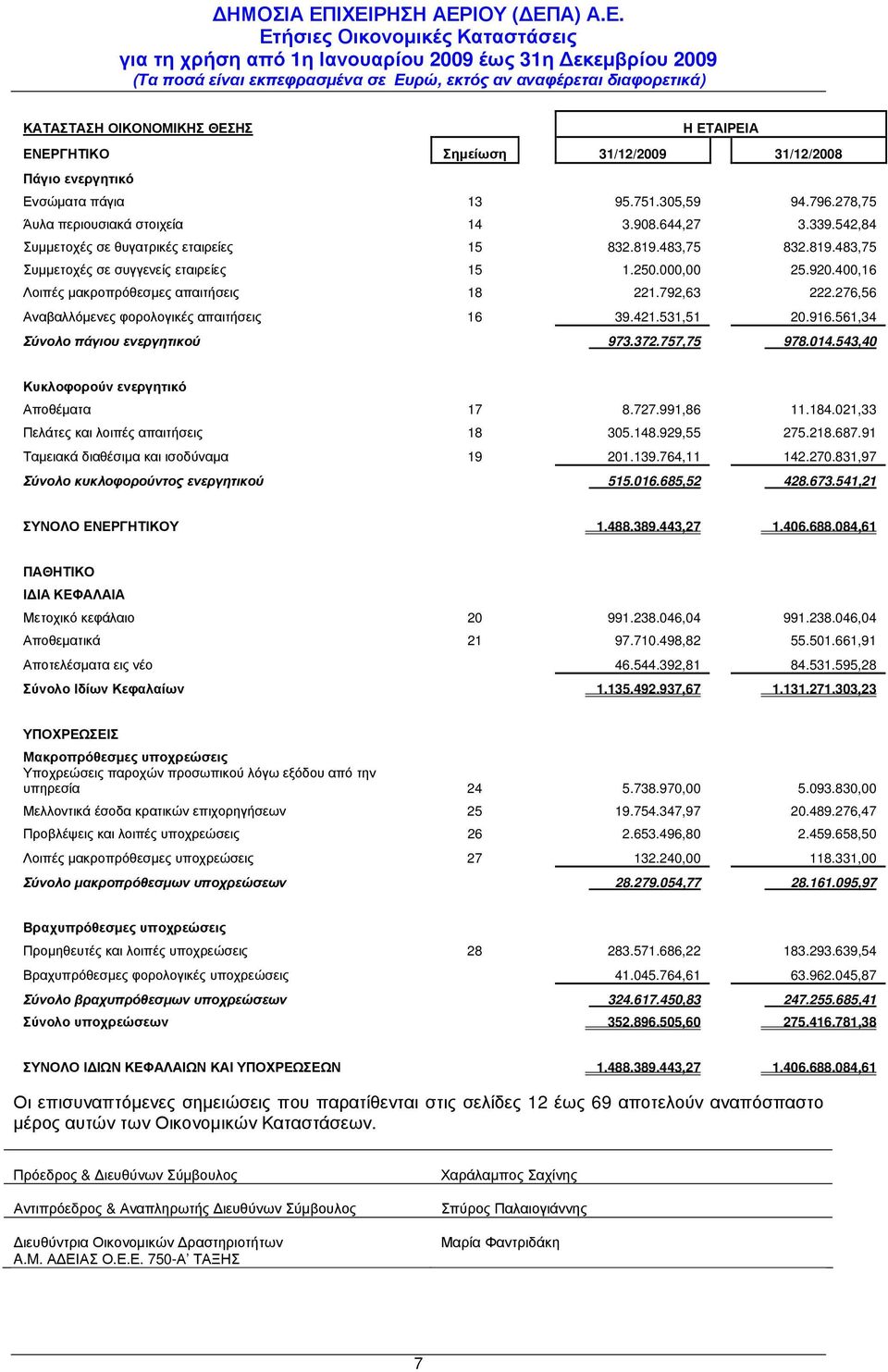 276,56 Αναβαλλόµενες φορολογικές απαιτήσεις 16 39.421.531,51 20.916.561,34 Σύνολο πάγιου ενεργητικού 973.372.757,75 978.014.543,40 Κυκλοφορούν ενεργητικό Αποθέµατα 17 8.727.991,86 11.184.