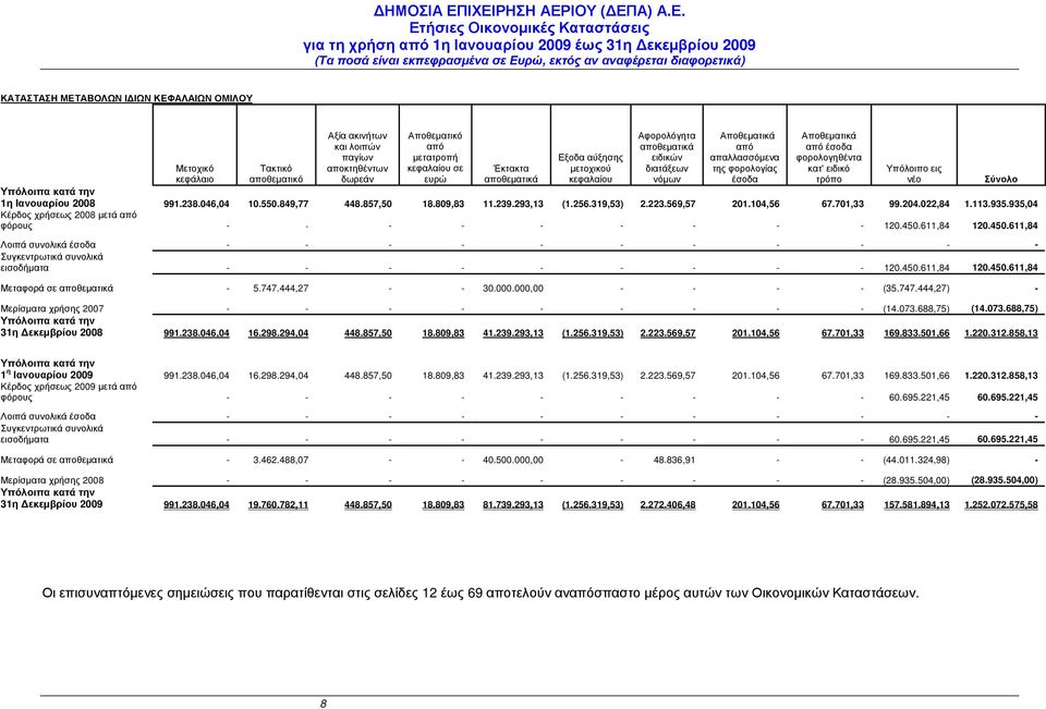 νέο Σύνολο Υπόλοιπα κατά την 1η Ιανουαρίου 2008 991.238.046,04 10.550.849,77 448.857,50 18.809,83 11.239.293,13 (1.256.319,53) 2.223.569,57 201.104,56 67.701,33 99.204.022,84 1.113.935.