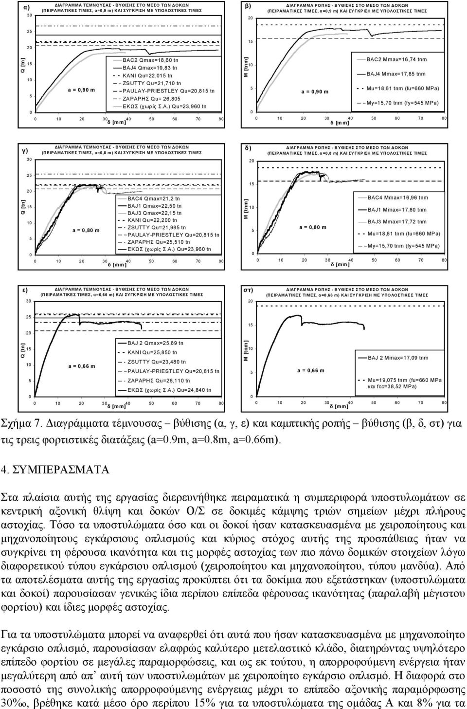 ΑΡΗΣ Qu= 26,8 ΕΚΩΣ (χωρίς Σ.Α.) Qu=23,96 tn 3 4 6 7 8 δ [mm] M [tnm] a =,9 m BAC2 Mmax=16,74 tnm BAJ4 Mmax=17,8 tnm Mu=18,61 tnm (fu=66 MPa) My=1,7 tnm (fy=4 MPa) 3 4 6 7 8 δ [m m] γ) ΙΑΓΡΑΜΜΑ