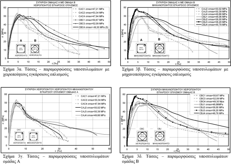 3 A B 1 2 3 3 4 4 ε [%o] Σχήµα 3α. Τάσεις παραµορφώσεις υποστυλωµάτων µε χειροποίητους εγκάρσιους οπλισµούς 1 2 3 3 4 4 ε [%o] Σχήµα 3β.