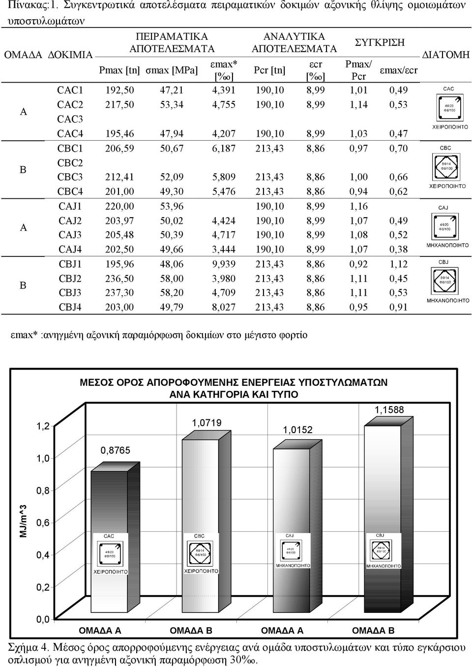 [MPa] Pcr [tn] εmax/εcr [%ο] [%ο] Pcr CAC1 192, 47,21 4,391 19, 8,99 1,1,49 Α CAC2 217, 3,34 4,7 19, 8,99 1,14,3 CAC3 CAC4 19,46 47,94 4,7 19, 8,99 1,3,47 CBC1 6,9,67 6,187 213,43 8,86,97,7 Β CBC2