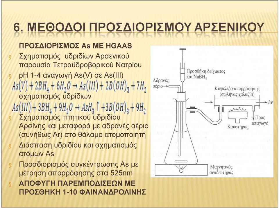 αδρανές αέριο (συνήθως Ar) στο θάλαμο ατομοποιητή Διάσπαση υδριδίου και σχηματισμός ατόμων Αs