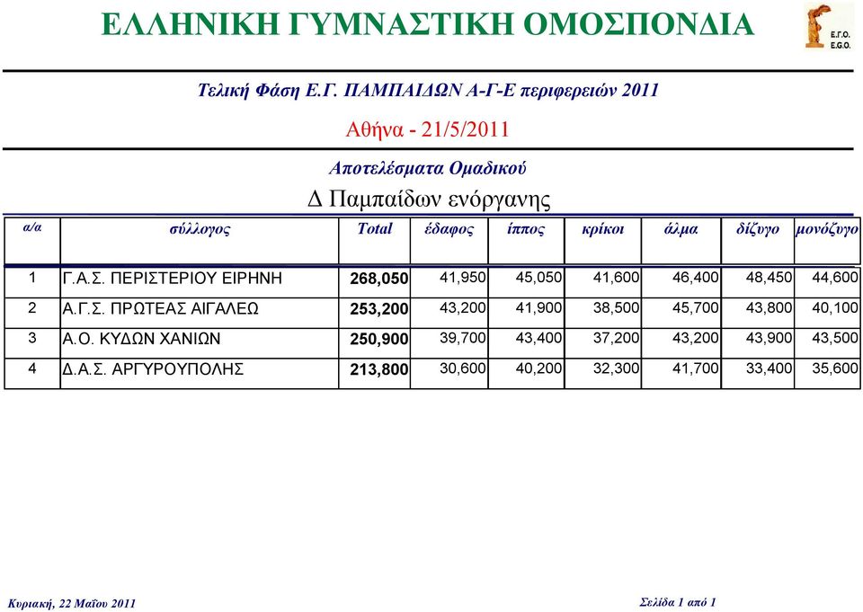 38,500 45,700 43,800 40,100 Α.Ο.