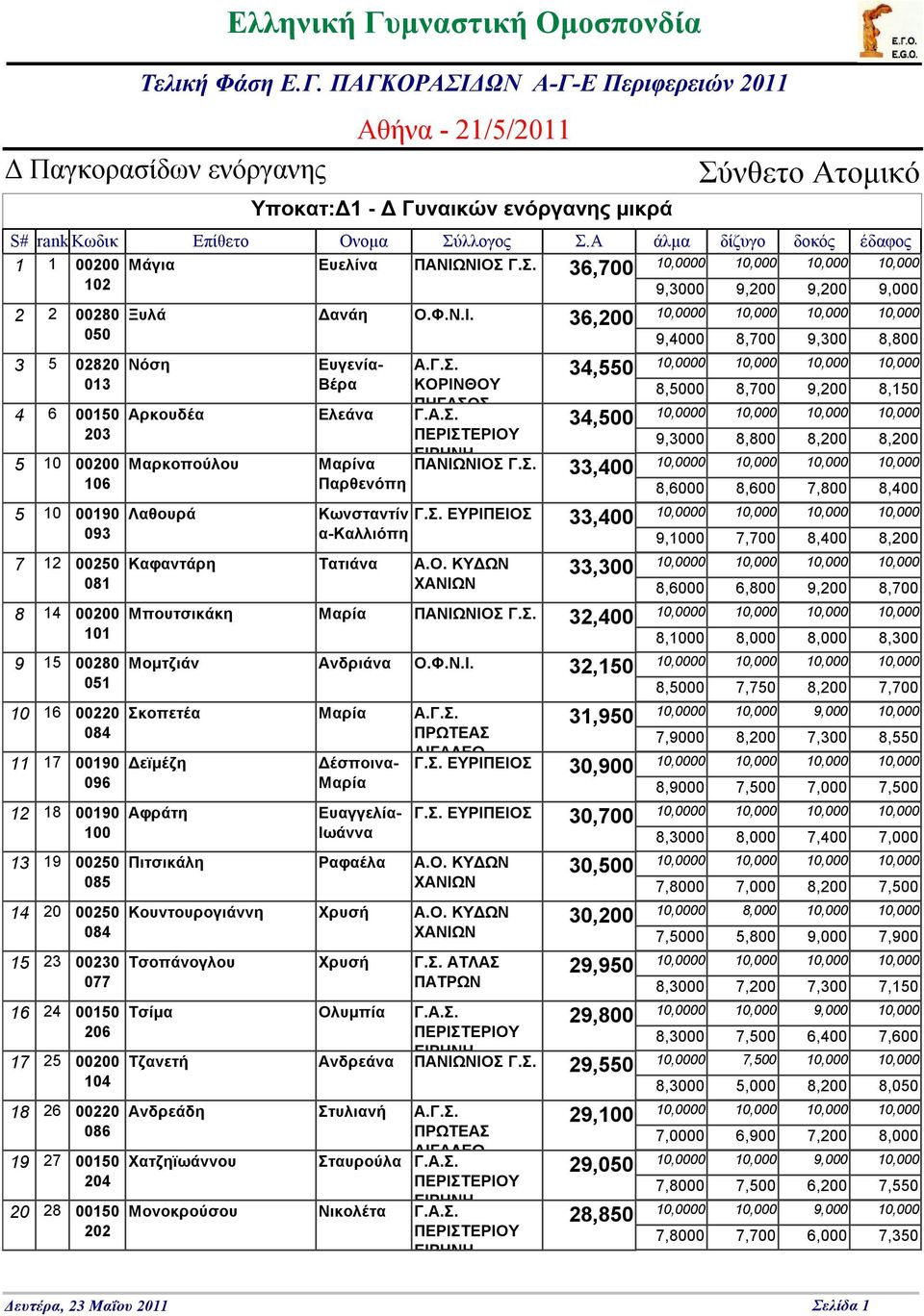 Γ.Σ. 0 36,700 102 9,3000 9,200 9,200 9,000 2 3 4 5 5 7 8 9 10 11 12 13 14 15 16 17 18 19 20 2 5 6 10 10 12 14 15 16 17 18 19 20 23 24 25 26 27 28 00280 050 02820 013 203 00200 106 00190 093 081 00200