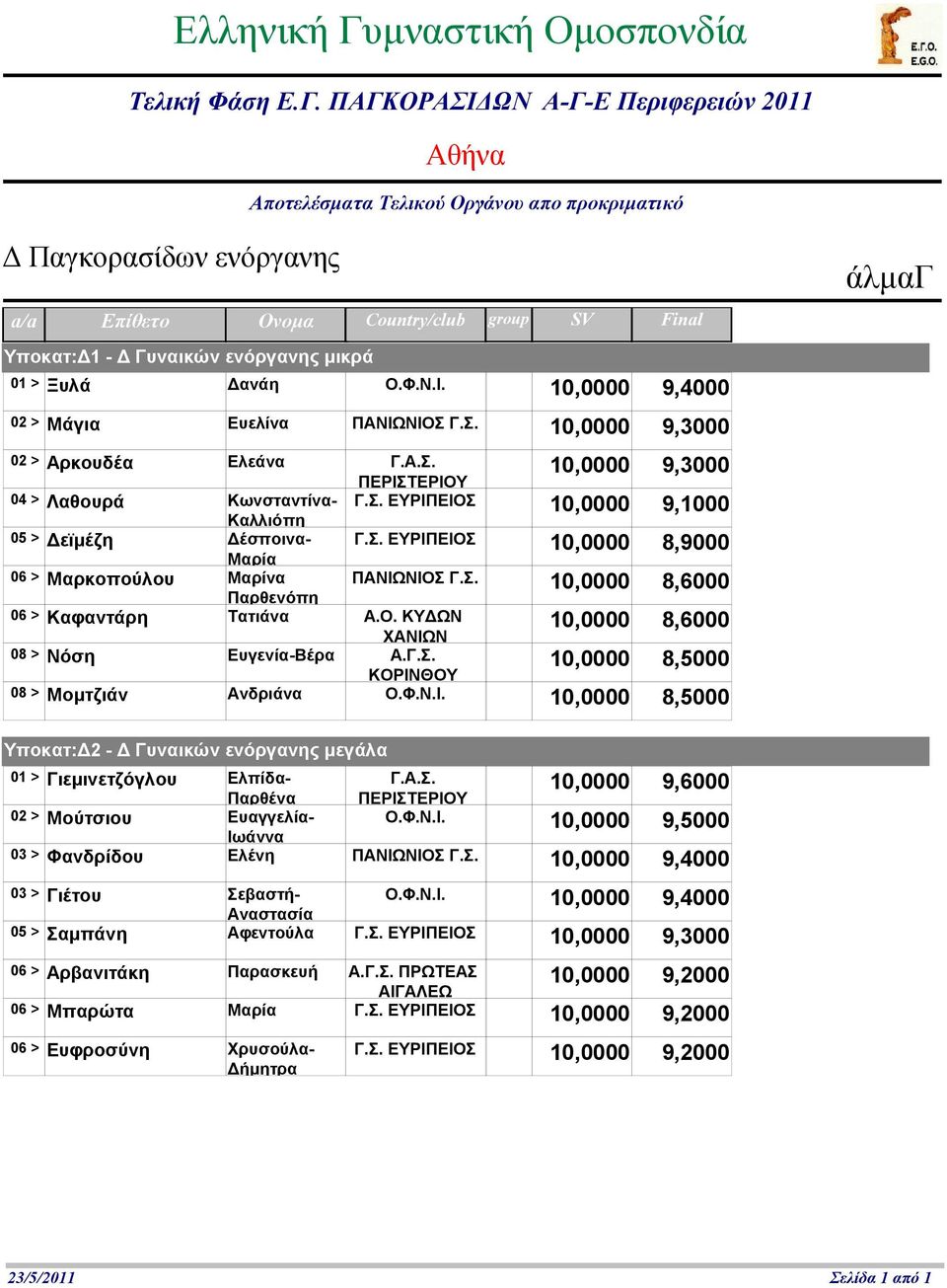 Ο. ΚΥΔΩΝ 0 8,6000 08 > Νόση Ευγενία-Βέρα ΚΟΡΙΝΘΟΥ 0 8,5000 08 > Μομτζιάν Ανδριάνα 0 8,5000 άλμαγ Υποκατ:Δ2 - Δ Γυναικών ενόργανης μεγάλα 01 > Γιεμινετζόγλου Ελπίδα- Παρθένα 02 > Μούτσιου Ευαγγελία-