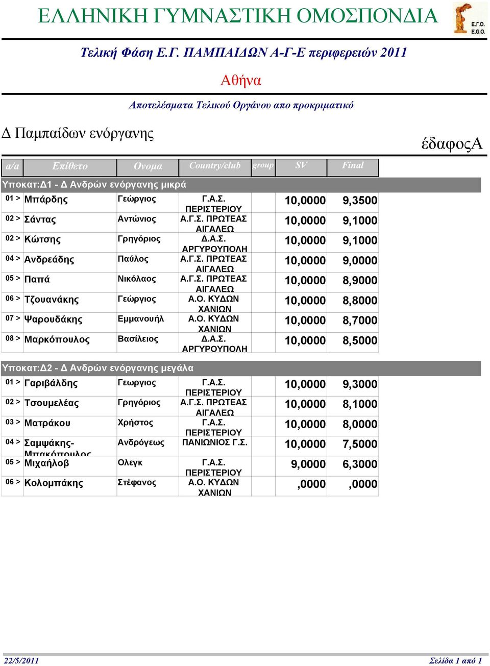 ΚΥΔΩΝ 0 8,8000 07 > Ψαρουδάκης Εμμανουήλ Α.Ο. ΚΥΔΩΝ 0 8,7000 08 > Μαρκόπουλος Βασίλειος Δ.Α.Σ.