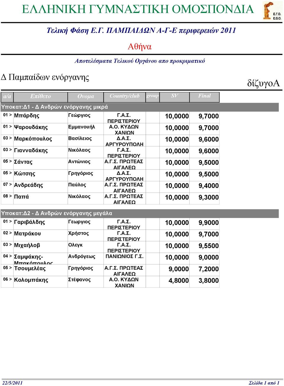 ντας Αντώνιος 0 9,5000 05 > Κώτσης Γρηγόριος Δ.Α.Σ.