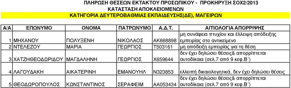 για τη θέση 3 ΧΑΤΖΗΘΕΟ ΩΡΙ ΟΥ ΜΑΓ ΑΛΗΝΗ ΓΕΩΡΓΙΟΣ Χ659644 αυτοδίκαια (σελ.