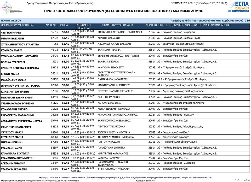 ΣΤΑΜΑΤΙΑ 258 53,45 α:43,45 β:0 γ:10 δ:0 ΝΙΚΟΛΑΚΟΠΟΥΛΟΥ ΒΑΣΙΛΙΚΗ 20217 Α2 - Δημοτικός Παιδικός Σταθμός Μύρινας ΚΟΥΚΛΟΥ ΜΑΡΙΑ 46413 53,45 α:8,45 β:45 γ:0 δ:0 ΖΑΜΤΡΑΚΗ ΠΕΛΑΓΙΑ 35514 Α2 - Παιδικός