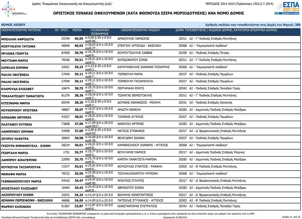 α:29,51 β:0 γ:10 δ:0 ΕΛΠΙΔΟΦΟΡΟΥ ΣΟΝΙΑ 20311 Α2 - Γ' Παιδικός Σταθμός Μυτιλήνης ΣΑΡΕΛΛΗ ΕΙΡΗΝΗ 32021 39,23 α:4,23 β:35 γ:0 δ:0 ΚΑΠΗΤΑΝΕΛΛΗΣ ΙΩΑΝΝΗΣ-ΤΑΞΙΑΡΧΗΣ 30568 Α2 - "Χαμογελαστά παιδάκια" ΡΑΛΛΗ