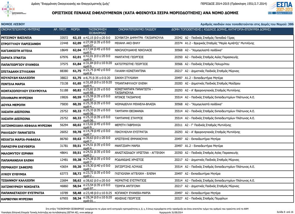 2 - Βρεφικός Σταθμός "Μαρία Αμπάτζη" Μυτιλήνης ΚΑΓΙΑΝΙΩΤΗ ΑΓΓΕΛΑ 18649 62,04 α:17,04 β:45 γ:0 δ:0 ΝΙΚΟΛΙΟΥΔΑΚΗΣ ΝΙΚΟΛΑΟΣ 30568 Α2 - "Χαμογελαστά παιδάκια" ΣΑΡΑΓΑ ΙΓΝΑΤΙΑ 67976 62,01 α:42,01 β:0 γ:20
