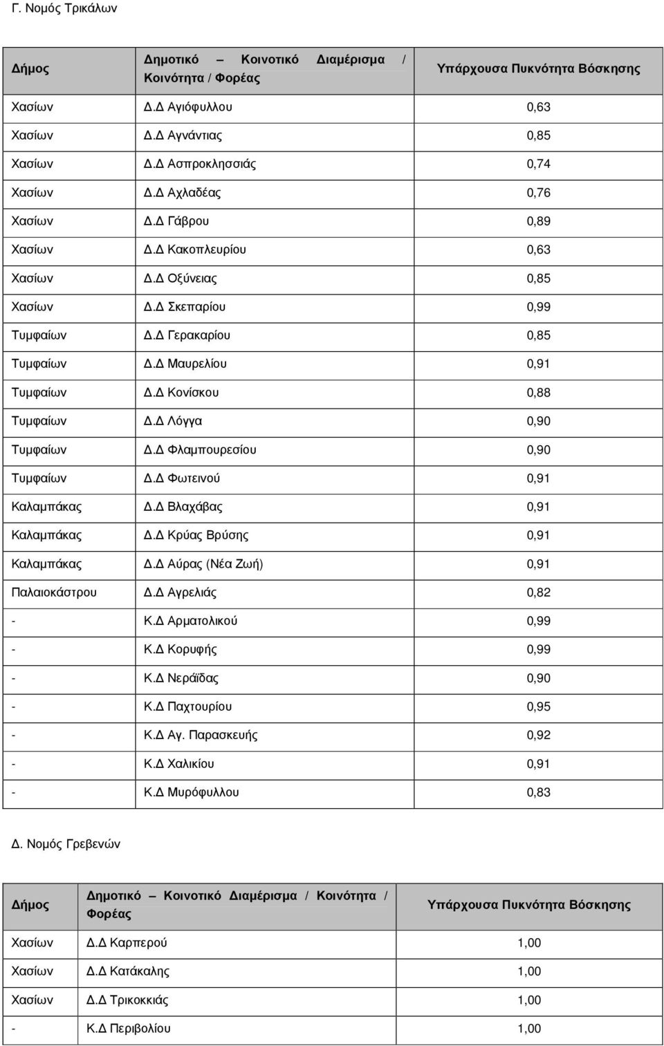 Φωτεινού 0,91 Καλαµπάκας. Βλαχάβας 0,91 Καλαµπάκας. Κρύας Βρύσης 0,91 Καλαµπάκας. Αύρας (Νέα Ζωή) 0,91 Παλαιοκάστρου. Αγρελιάς 0,82 - Κ. Αρµατολικού 0,99 - Κ. Κορυφής 0,99 - Κ.