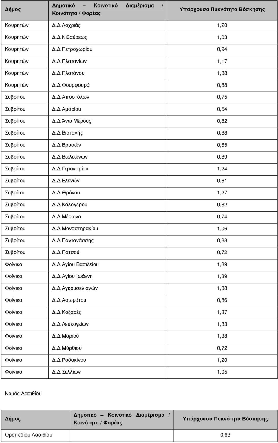 Καλογέρου 0,82 Συβρίτου. Μέρωνα 0,74 Συβρίτου. Μοναστηρακίου 1,06 Συβρίτου. Παντανάσσης 0,88 Συβρίτου. Πατσού 0,72 Φοίνικα. Αγίου Βασιλείου 1,39 Φοίνικα. Αγίου Ιωάννη 1,39 Φοίνικα.