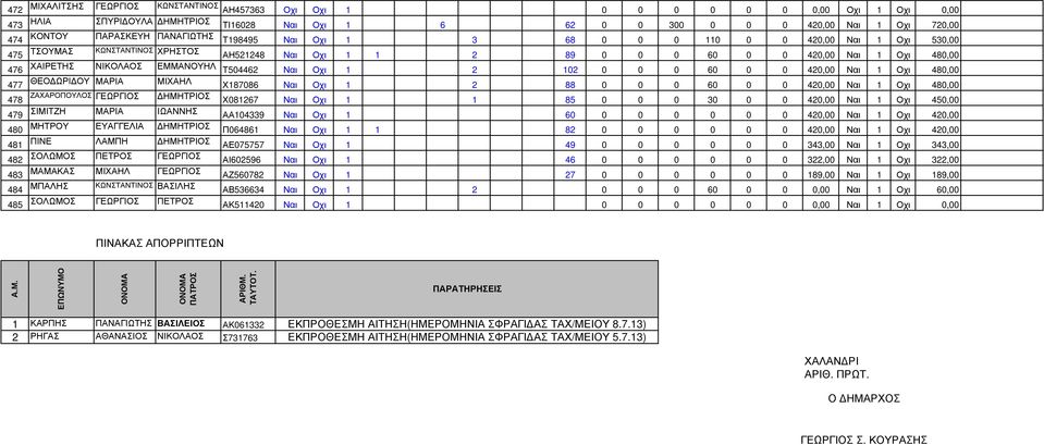 Τ504462 Ναι Οχι 1 2 102 0 0 0 60 0 0 420,00 Ναι 1 Οχι 480,00 477 ΘΕΟ ΩΡΙ ΟΥ ΜΑΡΙΑ ΜΙΧΑΗΛ Χ187086 Ναι Οχι 1 2 88 0 0 0 60 0 0 420,00 Ναι 1 Οχι 480,00 478 ΖΑΧΑΡΟΠΟΥΛΟΣ ΓΕΩΡΓΙΟΣ ΗΜΗΤΡΙΟΣ Χ081267 Ναι Οχι