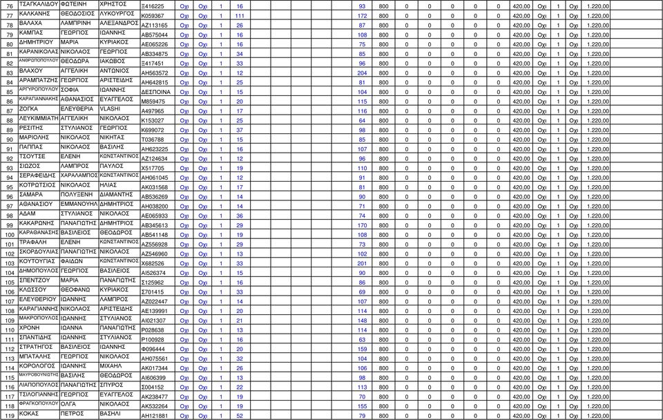 220,00 80 ΗΜΗΤΡΙΟΥ ΜΑΡΙΑ ΚΥΡΙΑΚΟΣ ΑΕ065226 Οχι Οχι 1 16 75 800 0 0 0 0 0 420,00 Οχι 1 Οχι 1.220,00 81 ΚΑΡΑΝΙΚΟΛΑΣ ΝΙΚΟΛΑΟΣ ΓΕΩΡΓΙΟΣ ΑΒ334875 Οχι Οχι 1 34 85 800 0 0 0 0 0 420,00 Οχι 1 Οχι 1.