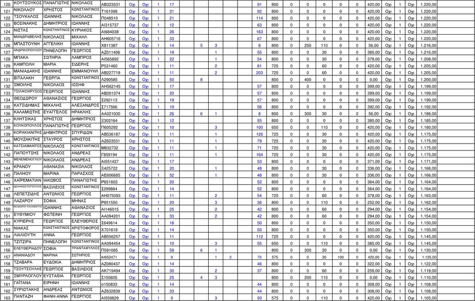 220,00 124 ΝΙΣΤΑΣ ΚΩΝΣΤΑΝΤΙΝΟΣ ΚΥΡΙΑΚΟΣ ΑΙ684038 Οχι Οχι 1 26 163 800 0 0 0 0 0 420,00 Οχι 1 Οχι 1.220,00 125 ΜΑΝ ΡΑΒΕΛΗΣ ΝΙΚΟΛΑΟΣ ΜΙΧΑΗΛ ΑΗ605716 Οχι Οχι 1 33 67 800 0 0 0 0 0 420,00 Οχι 1 Οχι 1.