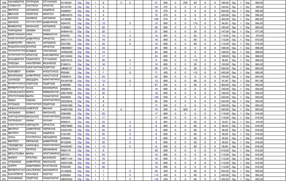 ΑΝΤΩΝΙΟΣ ΑΙ146282 Οχι Οχι 1 9 109 575 0 0 0 0 0 420,00 Οχι 1 Οχι 995,00 213 ΦΟΥΝΤΑ ΑΝΑΣΤΑΣΙΑ ΜΑΡΙΑ ΗΜΗΤΡΙΟΣ Χ944791 Οχι Οχι 1 13 3 12 800 0 0 110 0 0 84,00 Οχι 1 Οχι 994,00 214 ΒΑΦΕΩΤΗΣ ΝΙΚΟΛΑΟΣ