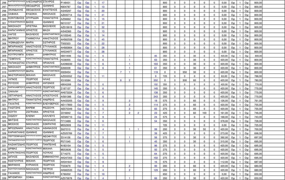 ΑΖ56662 Οχι Οχι 1 15 800 0 0 0 0 0 0,00 Οχι 1 Οχι 800,00 301 ΚΛΕΙ ΟΠΙΝΑΚΟΣ ΒΑΪΟΣ ΙΩΑΝΝΗΣ Ν010107 Οχι Οχι 1 21 800 0 0 0 0 0 0,00 Οχι 1 Οχι 800,00 302 ΝΙΚΟΛΑΟΥ ΧΡΙΣΤΙΝΑ ΒΑΣΙΛΕΙΟΣ ΑΖ515619 Οχι Οχι 1 32