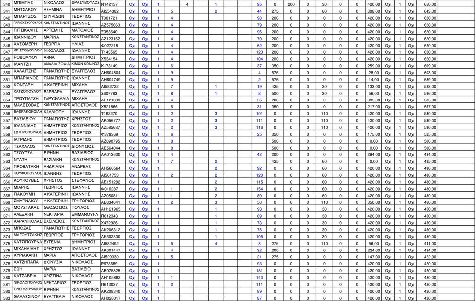 ΠΙΤΣΙΚΑΛΗΣ ΑΡΤΕΜΗΣ ΜΑΤΘΑΙΟΣ Ξ353640 Οχι Οχι 1 4 96 200 0 0 0 0 0 420,00 Οχι 1 Οχι 620,00 345 ΙΩΑΝΝΙ ΟΥ ΜΑΡΙΝΑ ΚΩΝΣΤΑΝΤΙΝΟΣ ΑΖ123162 Οχι Οχι 1 4 70 200 0 0 0 0 0 420,00 Οχι 1 Οχι 620,00 346 ΧΑΣΟΜΕΡΗ