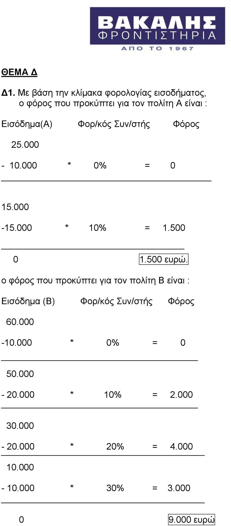 Εισόδημα(Α) Φορ/κός Συν/στής Φόρος 25.000-10.000 * 0% = 0 15.000-15.000 * 10% = 1.500 0 1.500 ευρώ.