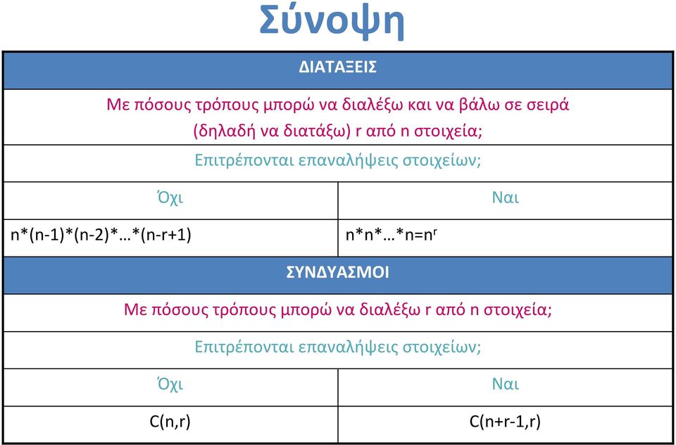 Ναι n*(n-1)*(n-2)* *(n-r+1) n*n* *n=n r ΣΥΝΔΥΑΣΜΟΙ Με πόσους τρόπους μπορώ να