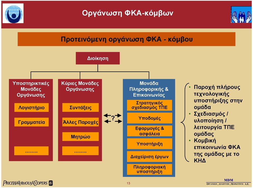 .? Μονάδα Πληροφορικής & Επικοινωνίας Στρατηγικός σχεδιασµός ΤΠΕ Υποδοµές Εφαρµογές & ασφάλεια Υποστήριξη ιαχείριση