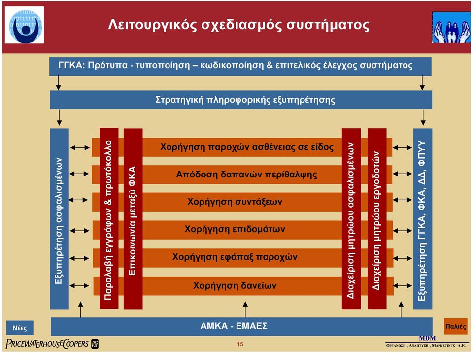 παροχών ασθένειας σε είδος Απόδοση δαπανών περίθαλψης Χορήγηση συντάξεων Χορήγηση επιδοµάτων Χορήγηση εφάπαξ παροχών