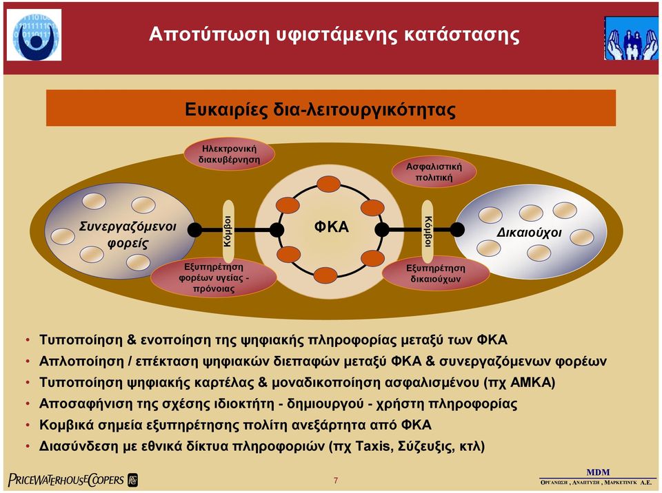 επέκταση ψηφιακών διεπαφών µεταξύ ΦΚΑ & συνεργαζόµενων φορέων Τυποποίηση ψηφιακής καρτέλας & µοναδικοποίηση ασφαλισµένου (πχ ΑΜΚΑ) Αποσαφήνιση της σχέσης