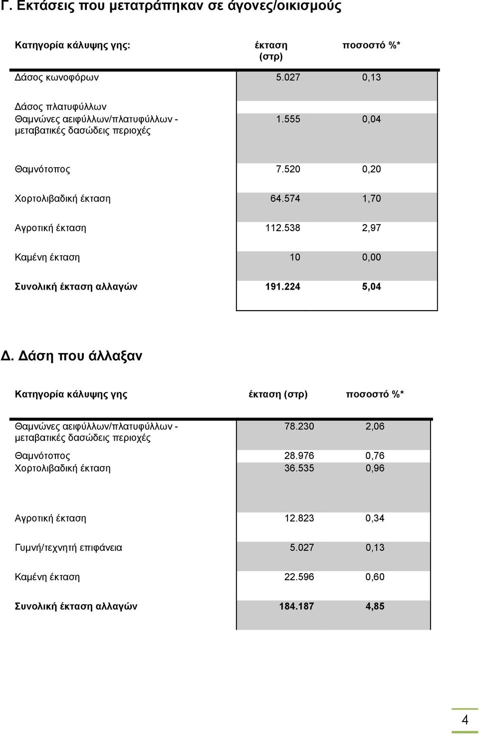 574 1,70 Αγροτική έκταση 112.538 2,97 Καμένη έκταση 10 0,00 Συνολική έκταση αλλαγών 191.224 5,04 Δ.