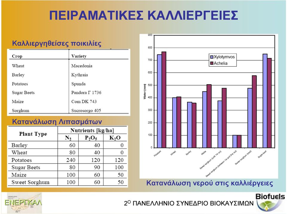 Κατανάλωση Λιπασµάτων