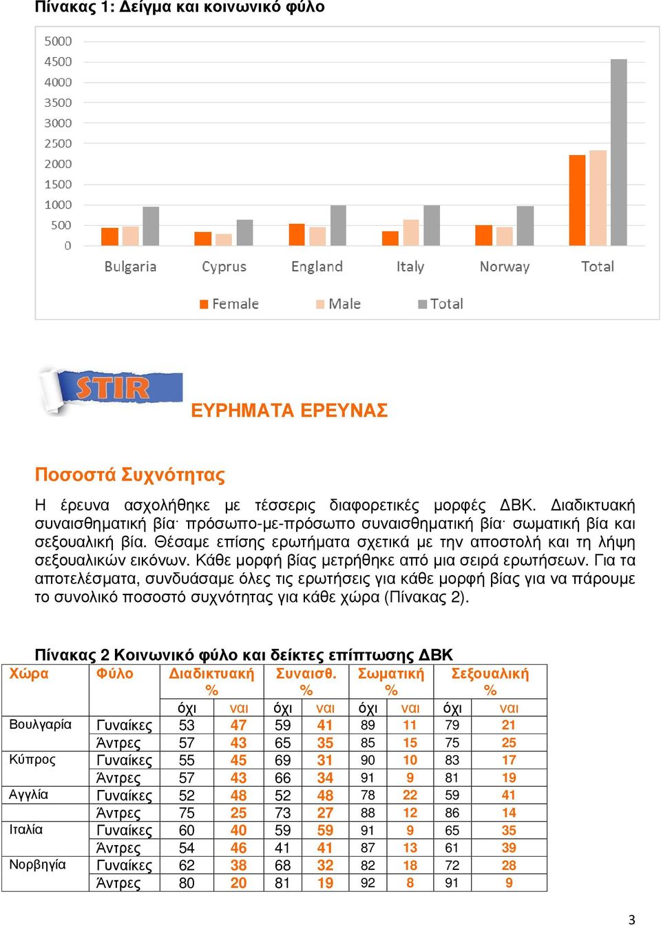 Κάθε µορφή βίας µετρήθηκε από µια σειρά ερωτήσεων. Για τα αποτελέσµατα, συνδυάσαµε όλες τις ερωτήσεις για κάθε µορφή βίας για να πάρουµε το συνολικό ποσοστό συχνότητας για κάθε χώρα (Πίνακας 2).