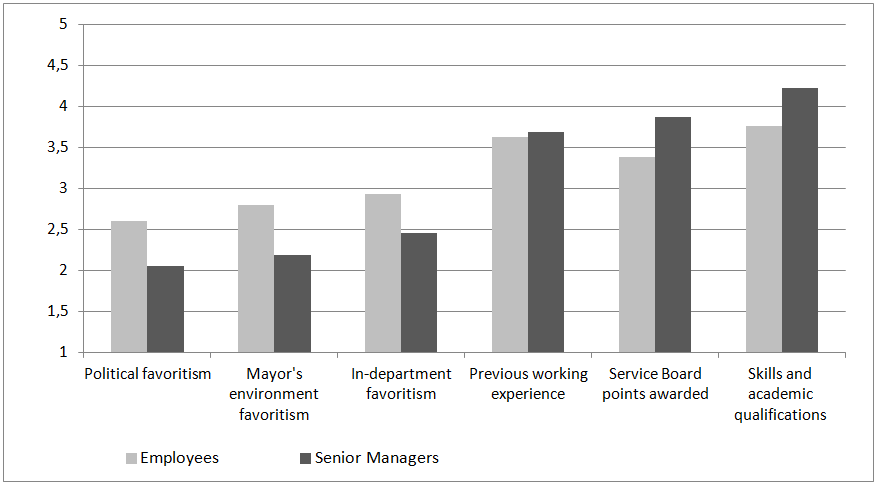 Figure 3: The actual criteria used for selecting or positioning personnel The survey results indicate that decisions on selecting and positioning public sector personnel are mostly based on