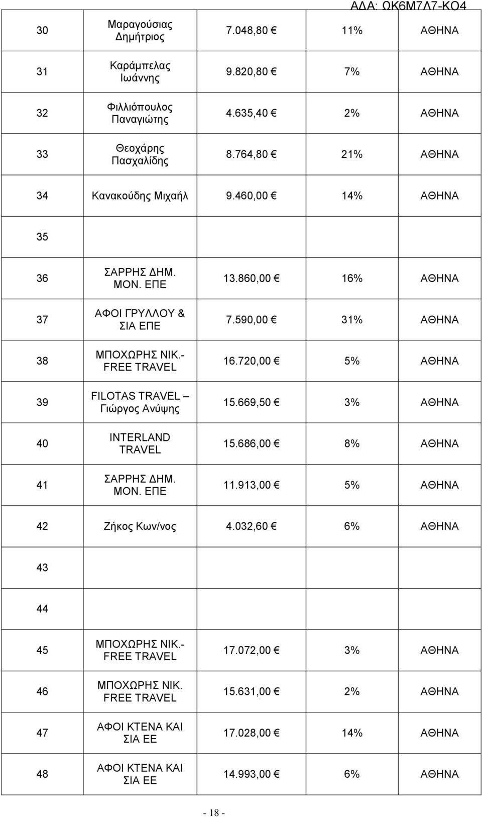 - FREE TRAVEL FILOTAS TRAVEL Γιώργος Ανύψης INTERLAND TRAVEL ΣΑΡΡΗΣ ΔΗΜ. ΜΟΝ. ΕΠΕ 13.860,00 16% ΑΘΗΝΑ 7.590,00 31% ΑΘΗΝΑ 16.720,00 5% ΑΘΗΝΑ 15.669,50 3% ΑΘΗΝΑ 15.
