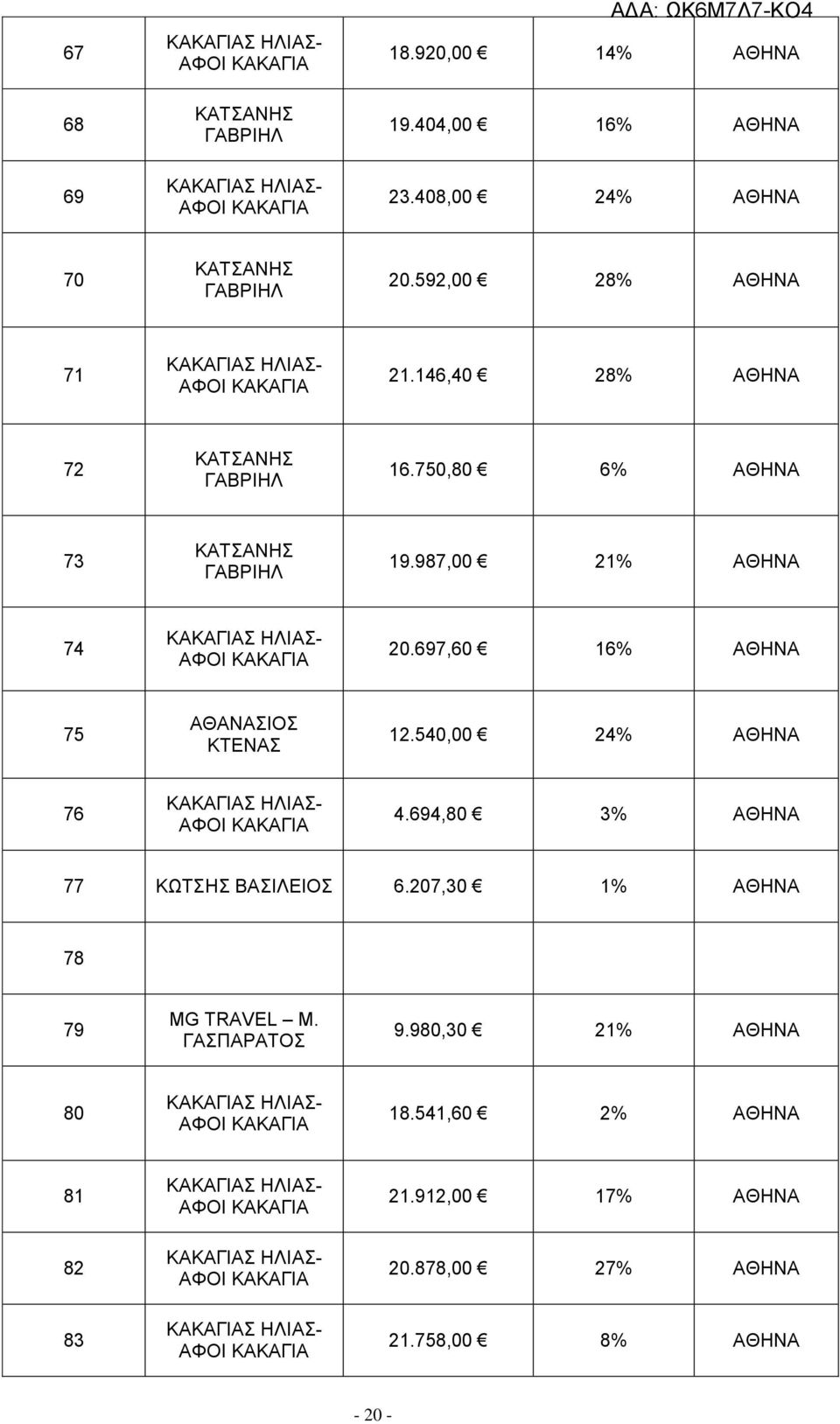 987,00 21% ΑΘΗΝΑ 74 20.697,60 16% ΑΘΗΝΑ 75 ΑΘΑΝΑΣΙΟΣ ΚΤΕΝΑΣ 12.540,00 24% ΑΘΗΝΑ 76 4.694,80 3% ΑΘΗΝΑ 77 ΚΩΤΣΗΣ ΒΑΣΙΛΕΙΟΣ 6.