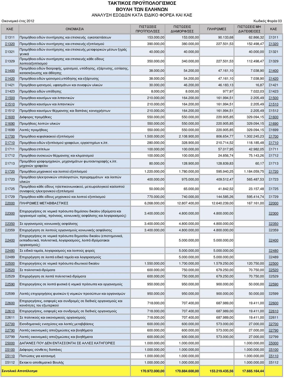 498,47 Ξ1320 Ξ1321 Ξ1329 Ξ1400 Προµήθεια ειδών συντήρησης και επισκευής µεταφορικών µέσων ξηράς γενικά Προµήθεια ειδών συντήρησης και επισκευής κάθε είδους λοιπούεξοπλισµού Προµήθεια ειδών διατροφής,