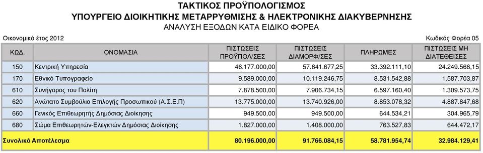 573,75 620 Ανώτατο Συµβούλιο Επιλογής Προσωπικού (Α.Σ.Ε.Π) 13.775.000,00 13.740.926,00 8.853.078,32 4.887.847,68 660 Γενικός Επιθεωρητής ηµόσιας ιοίκησης 949.500,00 949.500,00 644.