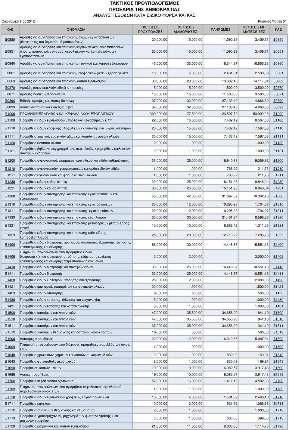 000,00 15.000,00 11.590,29 3.409,71 Ξ0851 Ξ0860 Αµοιβές για συντήρηση και επισκευή µηχανικού και λοιπού εξοπλισµού 45.000,00 33.000,00 16.344,37 16.